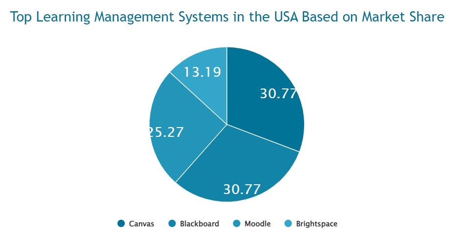 LMS Statistics