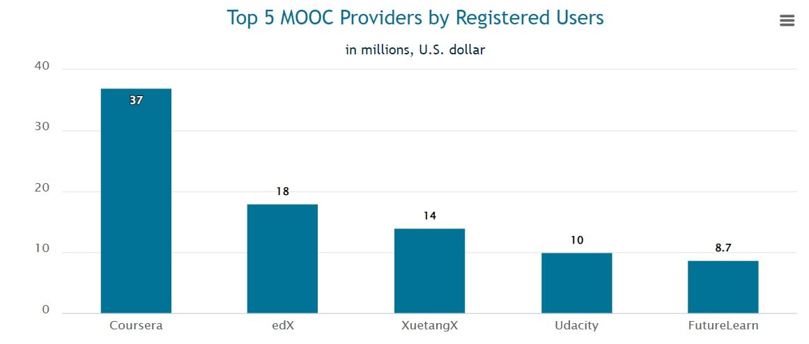 Top 5 mooc providers