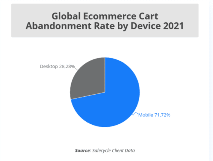 What is Cart abandoment