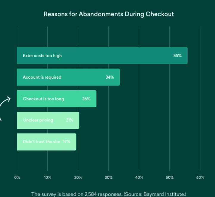 cart abandonment statistics