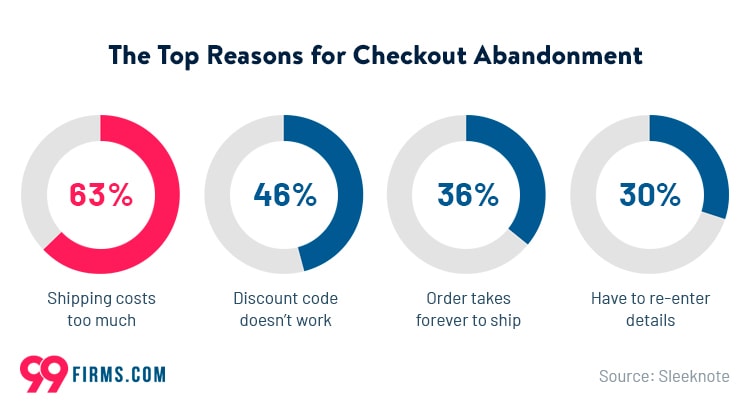 shopping cart abadonment trends