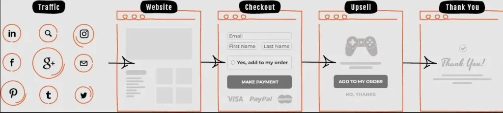 CartFlows funnels