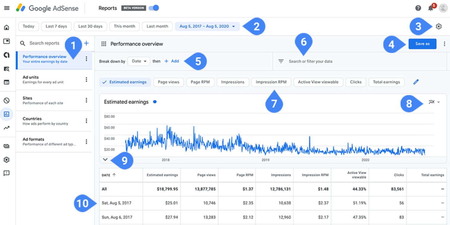 Five Ways to Make Money with Your Blog