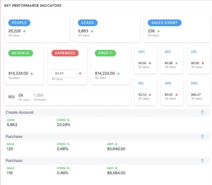 Funnelytics analytics and reporting