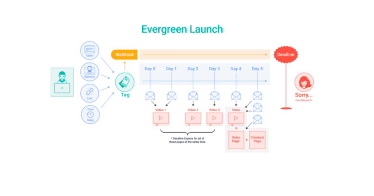 How to create an Evergreen campaign In Deadline Funnel