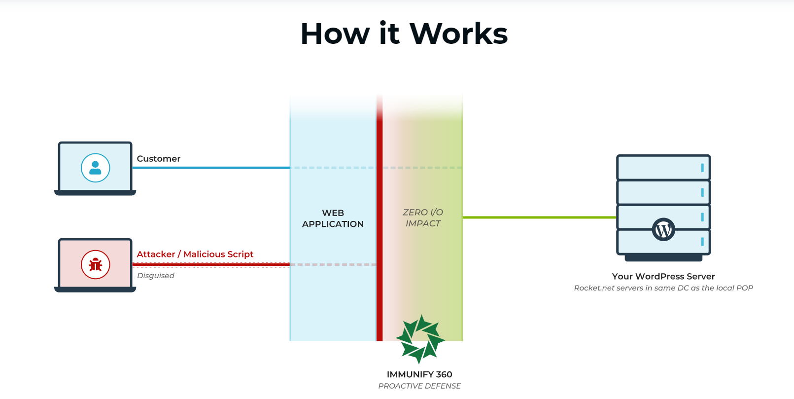 Malware Protections - Rocket.net Review