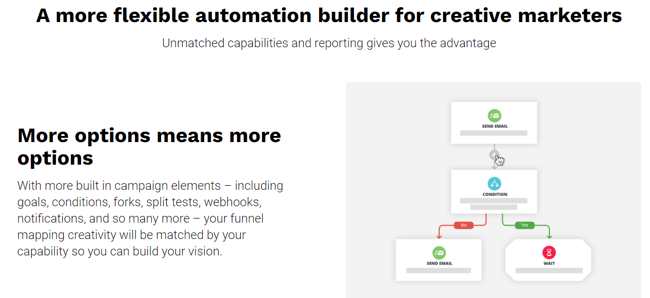 Ontraport Campaign Automation