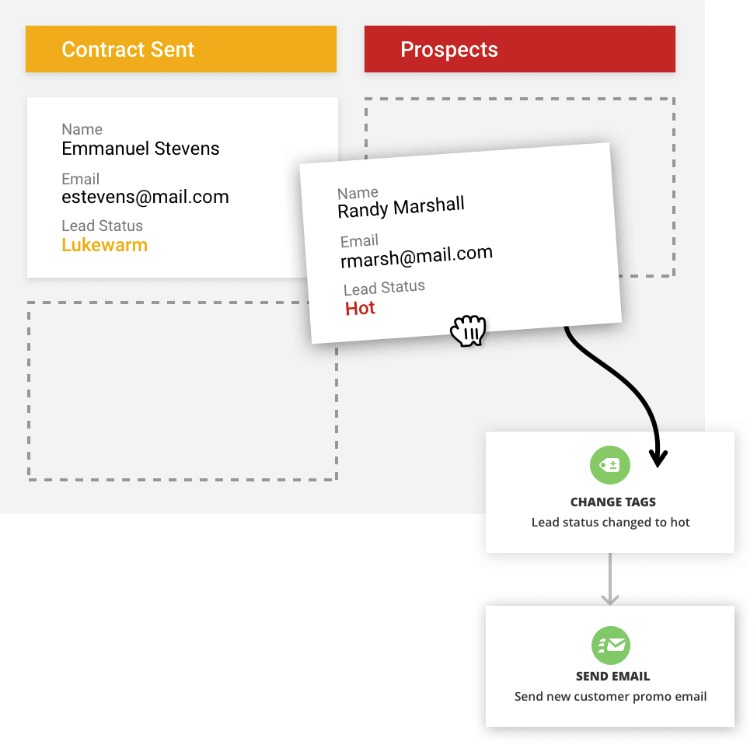 Ontraport sale funnel builder