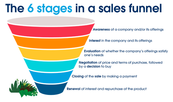 Sales Funnel