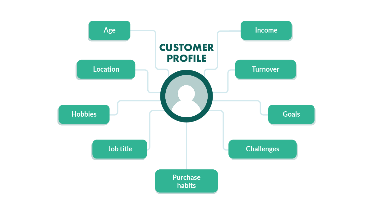 Your Ideal Customer Profile