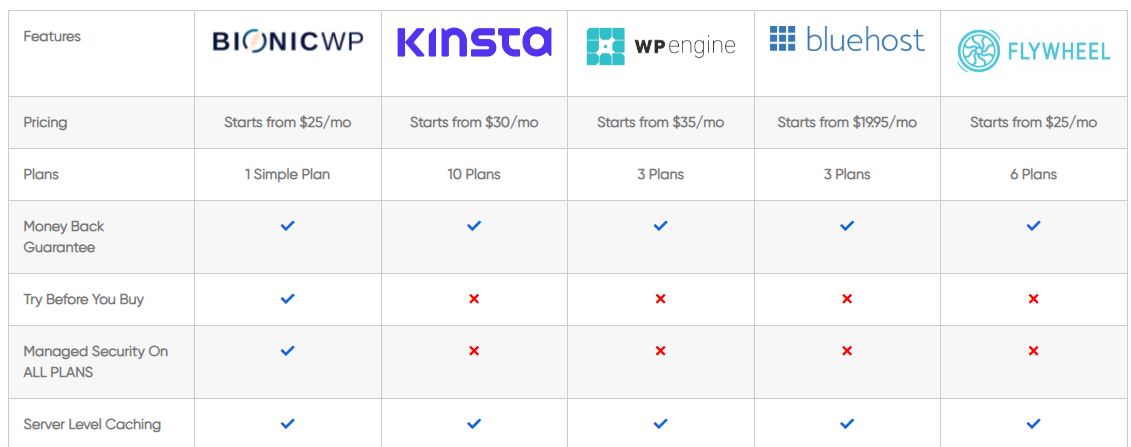 bionicwp-hosting-review-vs-others