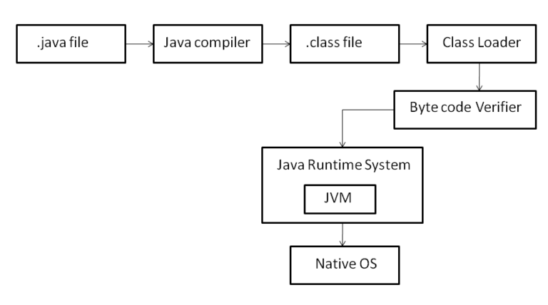 Java Environment